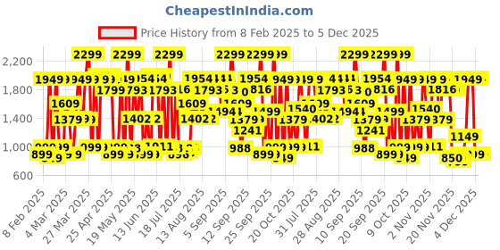myntra.com Bath & Body Works Gingham Gorgeous Ultimate Hydration Body Cream - 226g bath & body works Price History Graph from 8 Feb 2025 to 5 Dec 2025