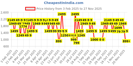 myntra.com Bath & Body Works Gingham Moisturizing Body Wash - 295 ml bath & body works Price History Graph from 3 Feb 2025 to 25 Nov 2025