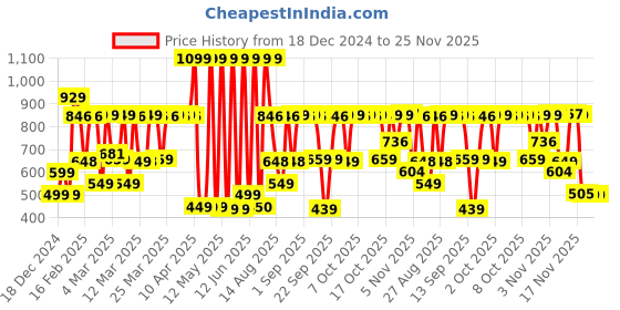 myntra.com Bath & Body Works Gingham Travel Size Shower Gel with Shea & Vitamin E 88 ml bath & body works Price History Graph from 18 Dec 2024 to 25 Nov 2025