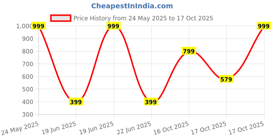 myntra.com Bath & Body Works Gingham Ultimate Hydration Body Cream with Hyaluronic Acid - 70 g bath & body works Price History Graph from 24 May 2025 to 17 Oct 2025