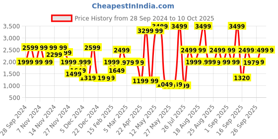 myntra.com Bath & Body Works Gingham Unstoppable 3-Wick Candle with Essential Oils - 411 g bath & body works Price History Graph from 28 Sep 2024 to 9 Oct 2025