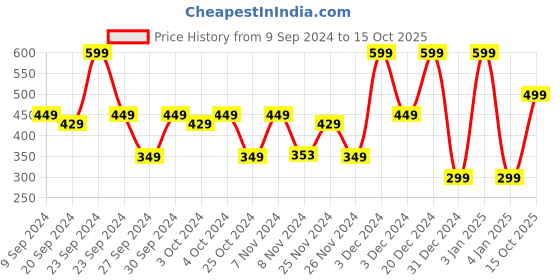 myntra.com Bath & Body Works Gingham Unstoppable Hand Cream - 29 ml bath & body works Price History Graph from 9 Sep 2024 to 15 Oct 2025