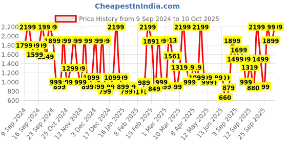 myntra.com Bath & Body Works Gingham Unstoppable Ultimate Hydration Body Cream - 226g bath & body works Price History Graph from 9 Sep 2024 to 10 Oct 2025