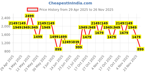 myntra.com Bath & Body Works Gingham Whipped Body Butter with Shea Butter - 185g bath & body works Price History Graph from 29 Apr 2025 to 26 Nov 2025
