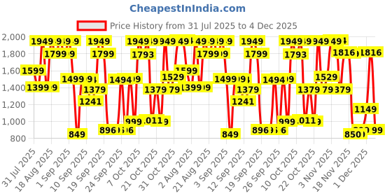 myntra.com Bath & Body Works Guilty As Fig Body Wash - 295ml bath & body works Price History Graph from 31 Jul 2025 to 4 Dec 2025