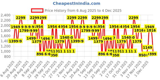 myntra.com Bath & Body Works Guilty As Fig Ultimate Hydration Body Cream with Hyaluronic Acid - 226 g bath & body works Price History Graph from 6 Aug 2025 to 3 Dec 2025