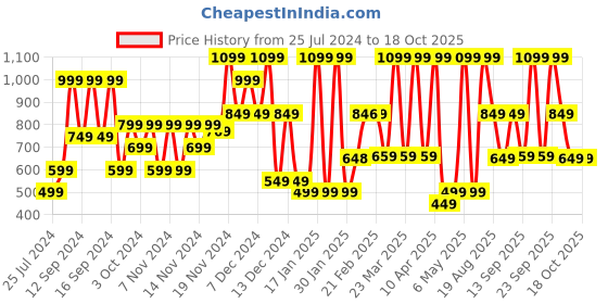 myntra.com Bath & Body Works Happy Birth Day Vanilla Buttercream Ultimate Hydration Body Cream - 70g bath & body works Price History Graph from 25 Jul 2024 to 18 Oct 2025