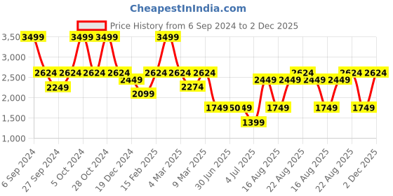 myntra.com Bath & Body Works Happy Cake Day Vanilla Buttercream Set of 3 Mini Bath Fizzies bath & body works Price History Graph from 6 Sep 2024 to 2 Dec 2025