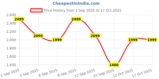 myntra.com Bath & Body Works Happy Hanukkah Scented 3-Wick Candle - 411 g bath & body works Price History Graph from 1 Sep 2025 to 16 Oct 2025