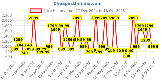 myntra.com Bath & Body Works Himalayan Oasis Lime Vetiver Essential Oil Mist - 156 ml bath & body works Price History Graph from 17 Dec 2024 to 16 Oct 2025