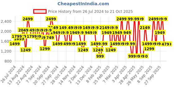 myntra.com Bath & Body Works Himalayan Oasis Lime Vetiver Salt Body Scrub - 482g bath & body works Price History Graph from 26 Jul 2024 to 21 Oct 2025