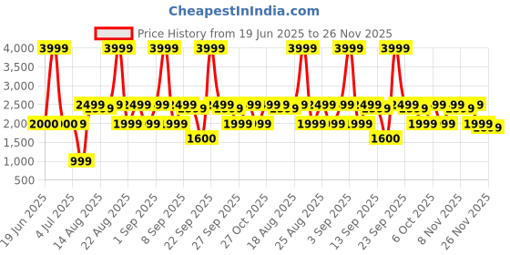 myntra.com Bath & Body Works Honeycrisp Apple 3-Wick Scented Candle - 411g bath & body works Price History Graph from 19 Jun 2025 to 26 Nov 2025