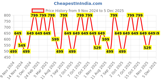 myntra.com Bath & Body Works Honeycrisp Apple Wallflowers Fragrance Refill - 24ml bath & body works Price History Graph from 9 Nov 2024 to 5 Dec 2025