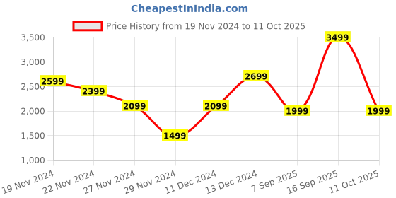 myntra.com Bath & Body Works Hot Cocoa & Cream Scented 3-Wick Candle - 411g bath & body works Price History Graph from 19 Nov 2024 to 11 Oct 2025