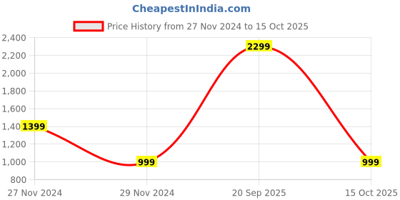 myntra.com Bath & Body Works Hot Cocoa & Cream Signature Single Wick Candle - 227g bath & body works Price History Graph from 27 Nov 2024 to 15 Oct 2025