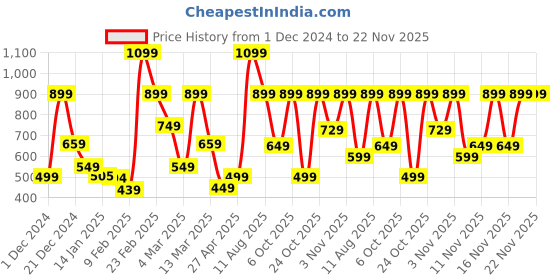 myntra.com Bath & Body Works Iced Cinnamon Rolls Gentle & Clean Foaming Hand Wash - 259ml bath & body works Price History Graph from 1 Dec 2024 to 22 Nov 2025