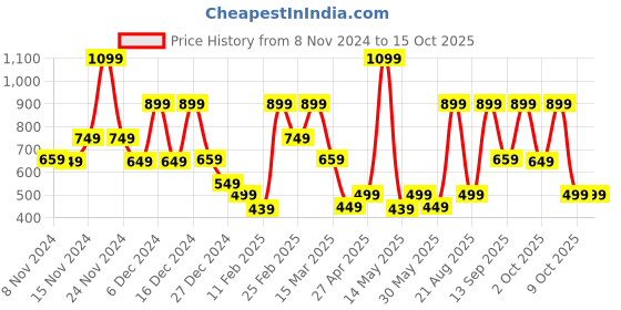myntra.com Bath & Body Works Iced Lemon Pound Cake Gentle & Clean Foaming Hand Soap - 259 ml bath & body works Price History Graph from 8 Nov 2024 to 15 Oct 2025