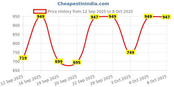myntra.com Bath & Body Works Iced Lemon Pound Cake Gentle & Clean Foaming Hand Soap - 259ml bath & body works Price History Graph from 12 Sep 2025 to 8 Oct 2025