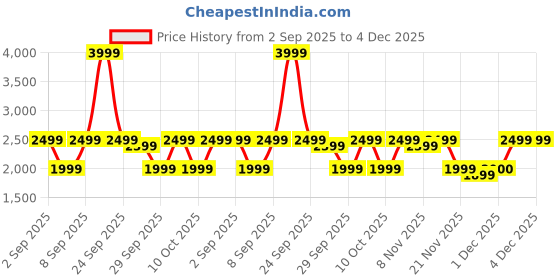 myntra.com Bath & Body Works Iced Lemon Pound Cake Soy Wax Blend 3-Wick Candle - 411 g bath & body works Price History Graph from 2 Sep 2025 to 2 Dec 2025