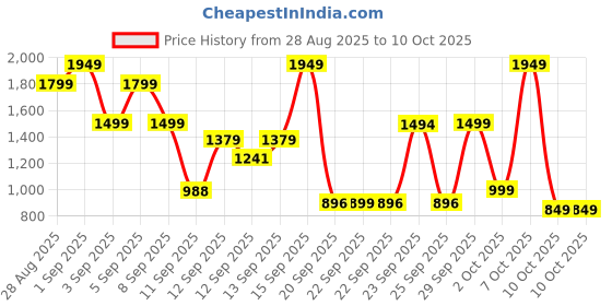 myntra.com Bath & Body Works If You Musk Ultimate Hydration Body Cream - 226g bath & body works Price History Graph from 28 Aug 2025 to 10 Oct 2025
