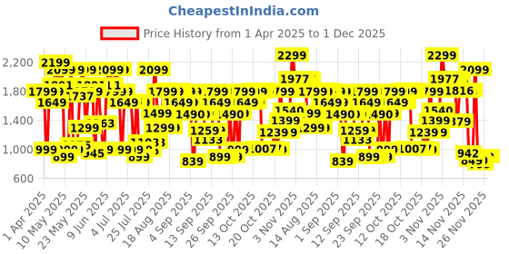 myntra.com Bath & Body Works In The Stars Body Wash - 295 ml bath & body works Price History Graph from 1 Apr 2025 to 30 Nov 2025