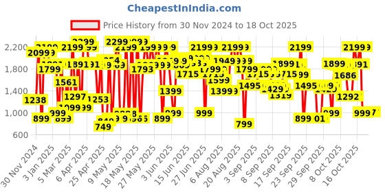 myntra.com Bath & Body Works In the Stars Fine Fragrance Mist 236 ml bath & body works Price History Graph from 30 Nov 2024 to 17 Oct 2025