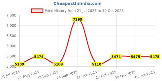 myntra.com Bath & Body Works In the Stars Gift Bag Set bath & body works Price History Graph from 21 Jul 2025 to 30 Oct 2025