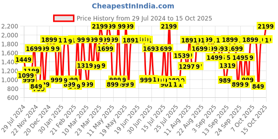 myntra.com Bath & Body Works In The Stars Shea Butter & Vitamin E Body Lotion - 236 ml bath & body works Price History Graph from 29 Jul 2024 to 15 Oct 2025