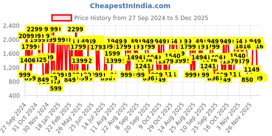 myntra.com Bath & Body Works In The Stars Ultimate Hydration Body Cream - 226 g bath & body works Price History Graph from 27 Sep 2024 to 5 Dec 2025