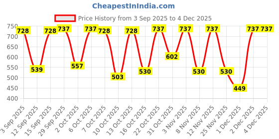 myntra.com Bath & Body Works Intense Moisture Hand Mask - 29ml bath & body works Price History Graph from 3 Sep 2025 to 2 Dec 2025