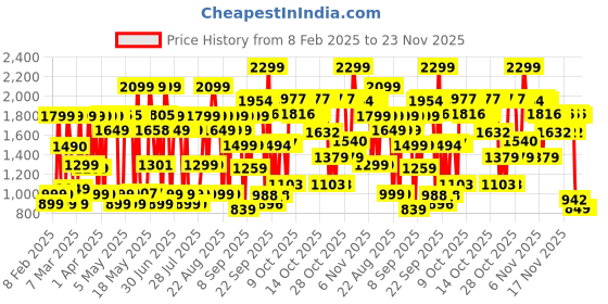 myntra.com Bath & Body Works Into The Night Body Wash With Pro-Vitamin B5 & Aloe - 295ml bath & body works Price History Graph from 8 Feb 2025 to 23 Nov 2025