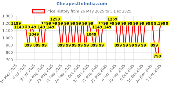 myntra.com Bath & Body Works Into The Night Concentrated Room Spray - 42.5g bath & body works Price History Graph from 26 May 2025 to 5 Dec 2025