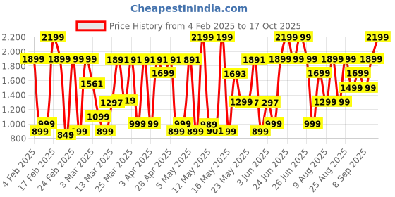 myntra.com Bath & Body Works Into The Night Daily Nourishing Body Lotion - 236ml bath & body works Price History Graph from 4 Feb 2025 to 17 Oct 2025
