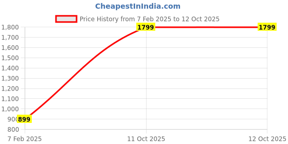 myntra.com Bath & Body Works Into The Night Diamond Shimmer Mist - 145ml bath & body works Price History Graph from 7 Feb 2025 to 12 Oct 2025