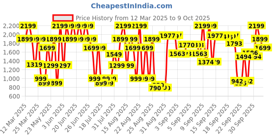 myntra.com Bath & Body Works Into The Night Fine Fragrance Mist - 236 ml bath & body works Price History Graph from 12 Mar 2025 to 9 Oct 2025