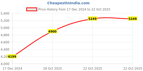 myntra.com Bath & Body Works Into The Night Holiday Gift Set bath & body works Price History Graph from 17 Dec 2024 to 22 Oct 2025