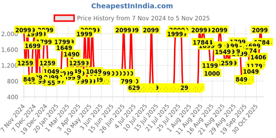 myntra.com Bath & Body Works Into the Night Shower Gel With Aloe & Vitamin E - 295ml bath & body works Price History Graph from 7 Nov 2024 to 2 Nov 2025