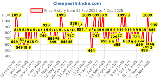 myntra.com Bath & Body Works Into The Night Travel Size Body Lotion - 88ml bath & body works Price History Graph from 16 Feb 2025 to 4 Dec 2025