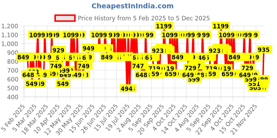 myntra.com Bath & Body Works Into The Night Travel Size Fine Fragrance Mist - 75ml bath & body works Price History Graph from 5 Feb 2025 to 5 Dec 2025