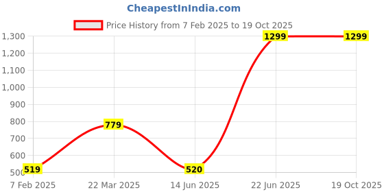 myntra.com Bath & Body Works Iridescent Snowflakes Visor & Vent Clip Car Fragrance Holder bath & body works Price History Graph from 7 Feb 2025 to 18 Oct 2025