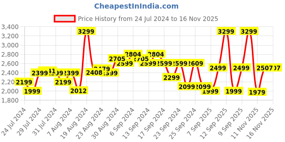 myntra.com Bath & Body Works Japanese Cherry Blossom 3-Wick Scented Candle with Essential Oils - 411g bath & body works Price History Graph from 24 Jul 2024 to 16 Nov 2025