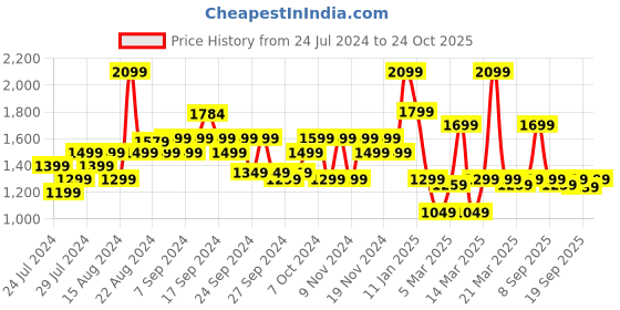 myntra.com Bath & Body Works Japanese Cherry Blossom Scented Signature Single Wick Candle - 227 g bath & body works Price History Graph from 24 Jul 2024 to 24 Oct 2025