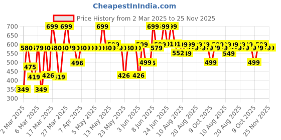 myntra.com Bath & Body Works Japanese Cherry Blossom Shea Butter Hand Cream - 29ml bath & body works Price History Graph from 2 Mar 2025 to 24 Nov 2025