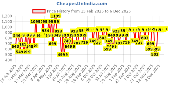 myntra.com Bath & Body Works Japanese Cherry Blossom Travel Size Ultimate Hydration Body Cream - 70g bath & body works Price History Graph from 15 Feb 2025 to 5 Dec 2025