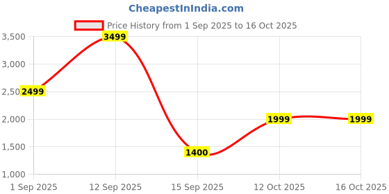 myntra.com Bath & Body Works Jasmine & Currant 3-Wick Scented Candle - 411g bath & body works Price History Graph from 1 Sep 2025 to 16 Oct 2025