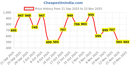 myntra.com Bath & Body Works Kitchen Lemon Cleansing Gel Hand Soap - 236ml bath & body works Price History Graph from 21 Sep 2025 to 23 Nov 2025
