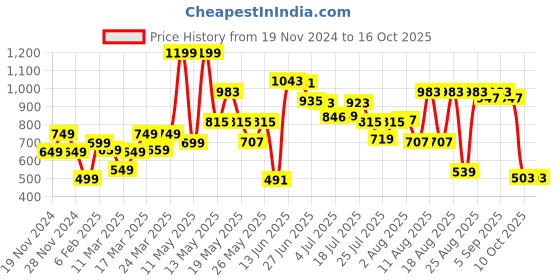 myntra.com Bath & Body Works Kitchen Lemon Gentle & Clean Foaming Hand Soap - 259 ml bath & body works Price History Graph from 19 Nov 2024 to 16 Oct 2025