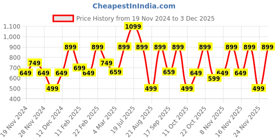 myntra.com Bath & Body Works Kitchen Lemon Gentle & Clean Foaming Hand Soap - 259 ml bath & body works Price History Graph from 19 Nov 2024 to 2 Dec 2025