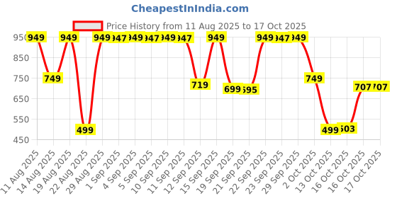 myntra.com Bath & Body Works Kitchen Lemon Gentle & Clean Foaming Hand Soap - 259 ml bath & body works Price History Graph from 11 Aug 2025 to 16 Oct 2025