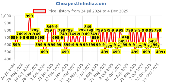 myntra.com Bath & Body Works Kitchen Mandarin Gentle & Clean Foaming Hand Soap - 259 ml bath & body works Price History Graph from 24 Jul 2024 to 4 Dec 2025